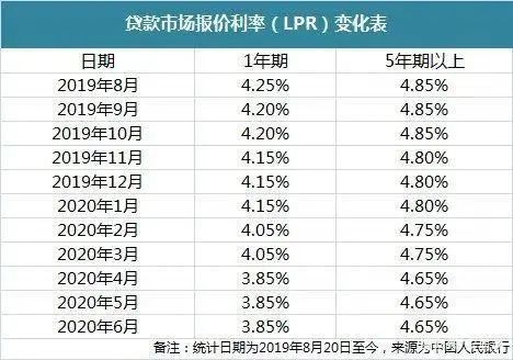 這也意味著,2020年下半年,房貸利率是大概率會下調的,算是個重大利好