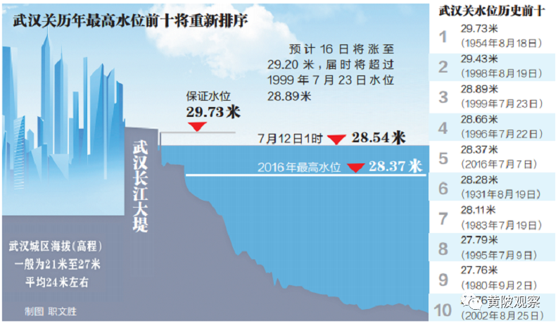 截至12日凌晨1时,长江水利网数据显示,长江汉口站(武汉关)水位到达28.