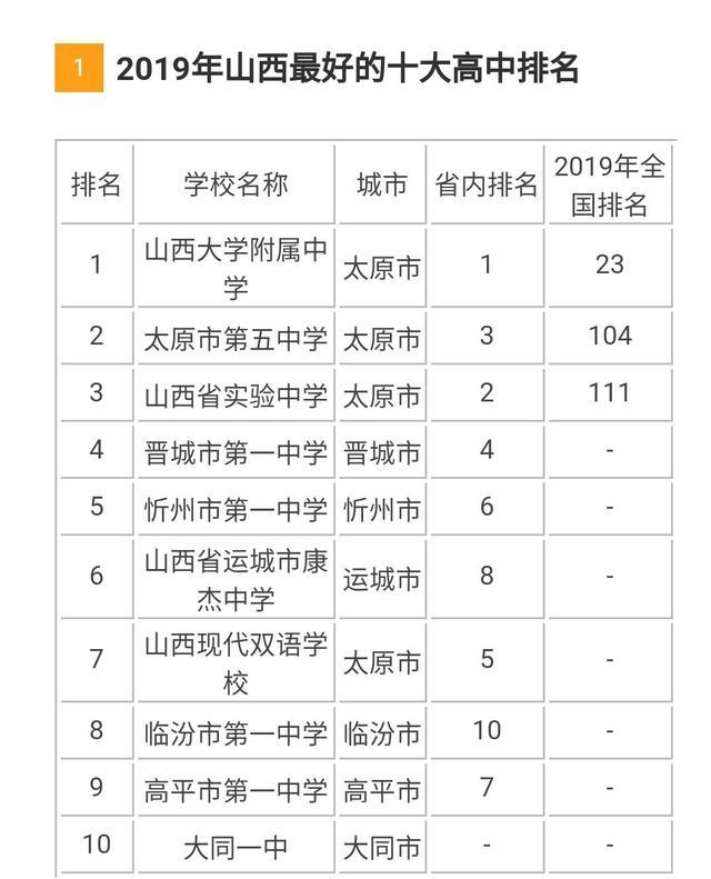 山西晉中高中排名一覽表_晉中高中高考成績(jī)排名_晉中高中排名一覽表