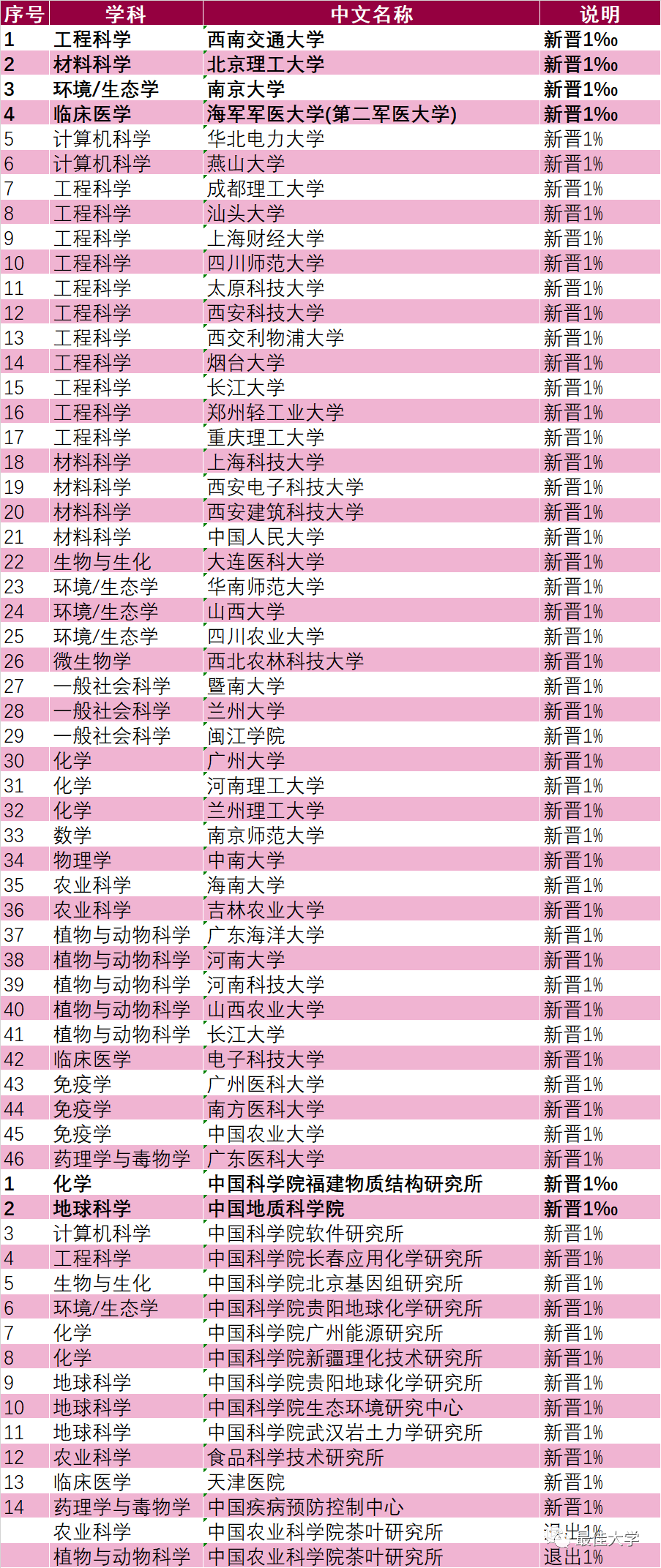 2020esi计算机科学排行榜_喜报!我校计算机科学学科进入ESI排名世界前1%行列