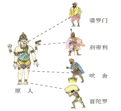 同样历史悠久 我们为何没出现印度那样的种姓制度 种姓制度 印度 历史 周朝 雅利安人