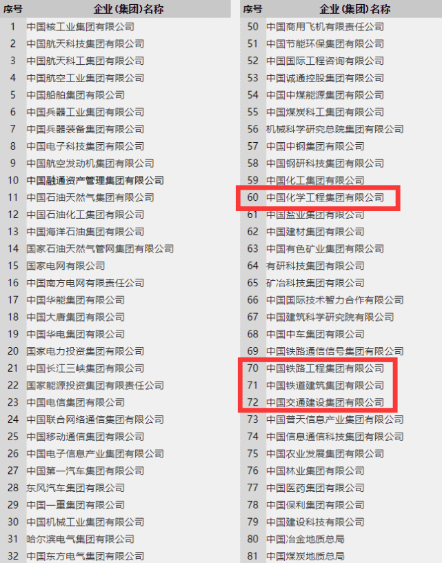 最新央企名录公布八大建筑央企变了