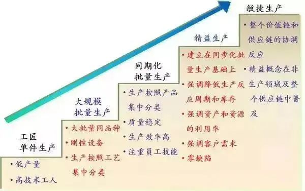 精益生产的基本概念