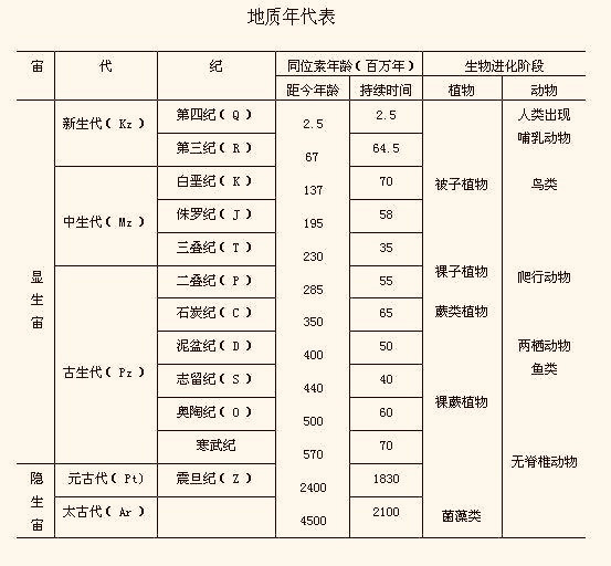 太古宙和元古宙,而此后的显生宙包含了古生代,中生代和新生代