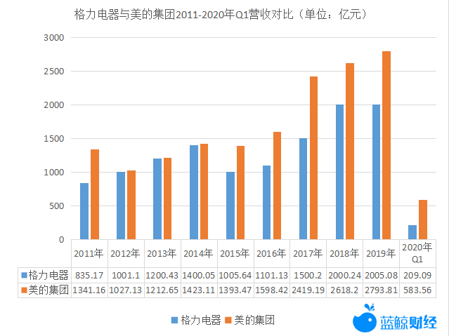 美的空调销量排行_格力以36.4%份额超美的,重回空调第一之位,汽车销量也上涨171%