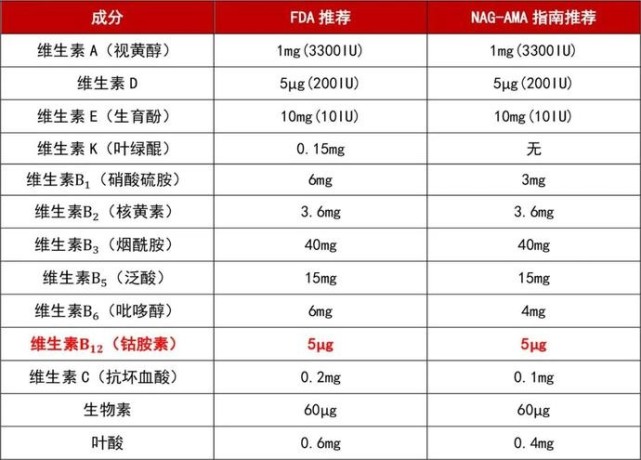 但若无替代治疗的药物时,可根据具体情况联用维生素b12的活性成分进行