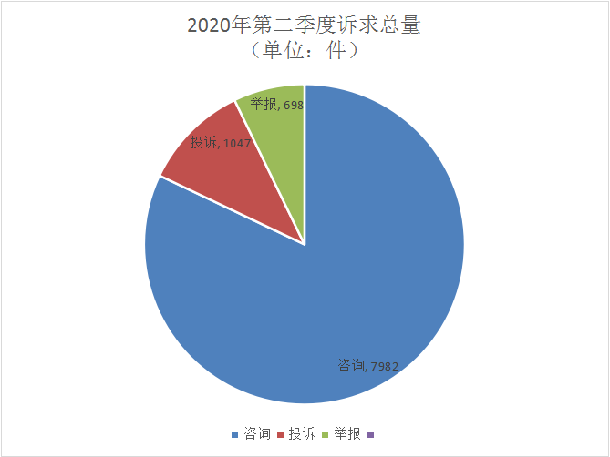 都來看看桂林市市場監督管理局公示2020年第二季度消費投訴信息