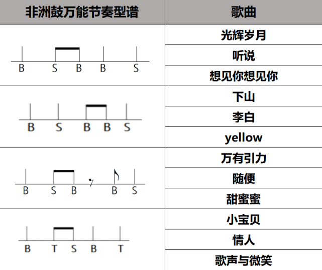 非洲鼓基礎萬能節奏型介紹