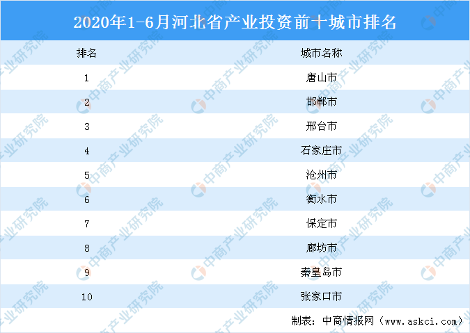 2020上半年各省市人_2020上半年城市排行,北京第二广州跌出前三,这座城市荣获第一