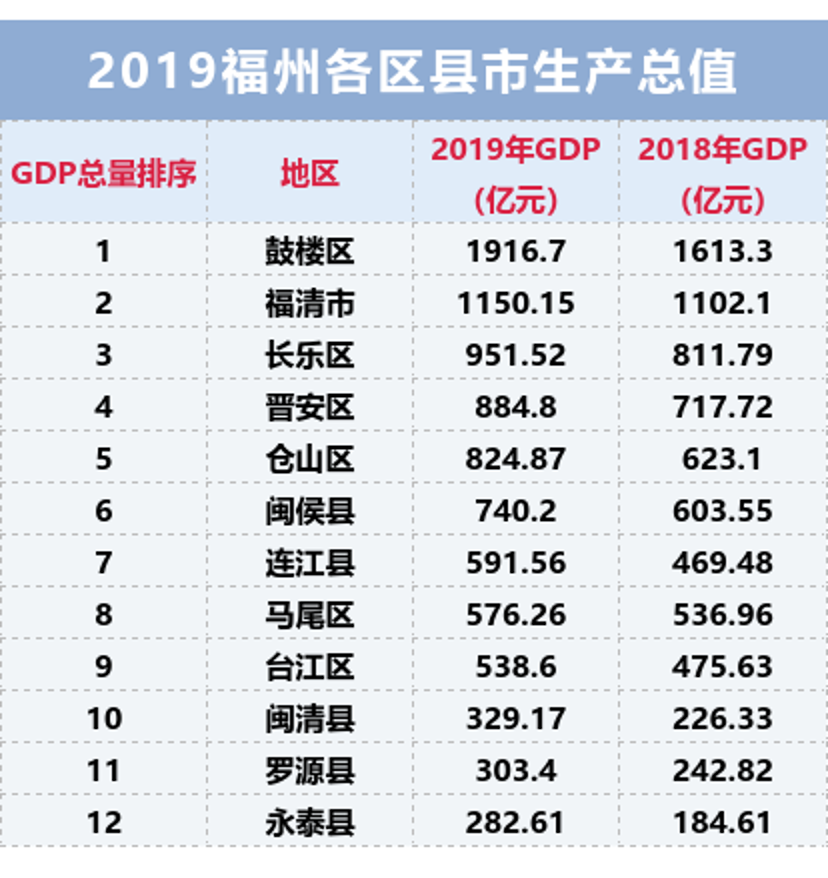 去年底马尾区统计局数据显示:2018年年末马尾全区常住人口26