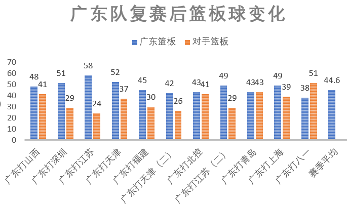 但由於廣東隊的1到3號位身材普遍較高,4號位身高也不吃虧,且廣東隊全