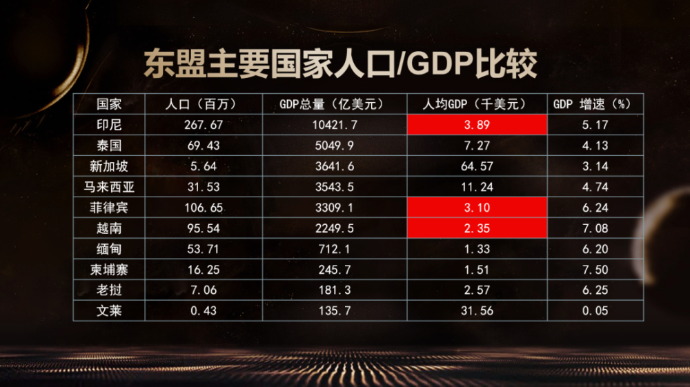 东盟十国gdp_中国半年度GDP十强城市：重庆位居四强,南京首次入围前十！