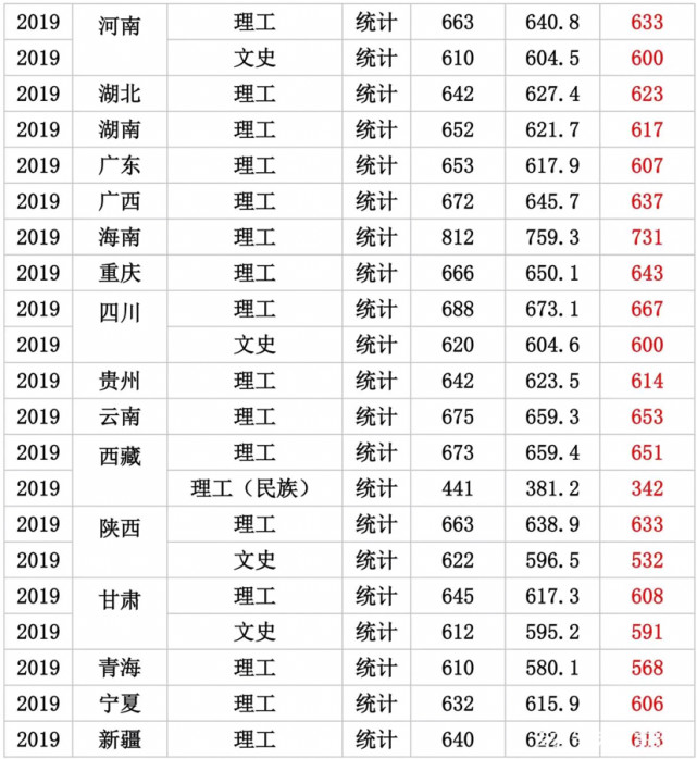 哈爾濱工業大學全國各省市錄取分數線