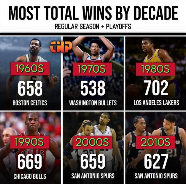 nba新世纪以来最强球队不是勇士也不是湖人而是gdp时期的马刺