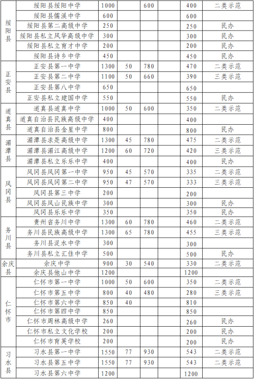 遵义市2020年普通高中最低控制线公布