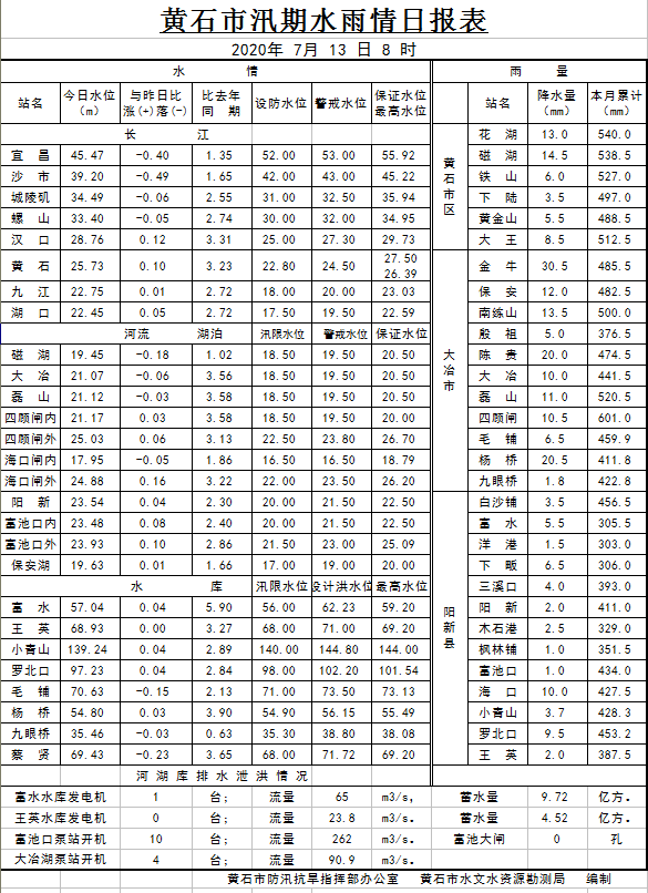 54米,较保证水位高1.04米 富水水库水位57.04米,较汛限水位高1.04米.