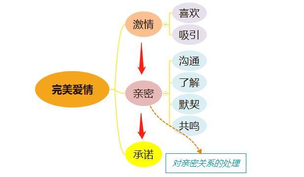 激情,親密和承諾,這就是美國心理學家 斯坦伯格著名的愛情三角理論