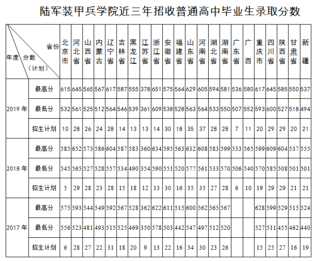 附往年分数线