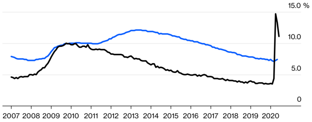 失业率|新冠危机下的西方经济：为何欧盟失业率远远低于美国？