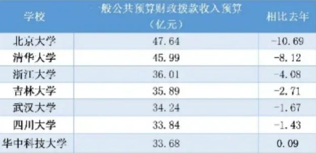 清华北大的教育经费被砍19亿？网友却拍手称快，这是咋回事？