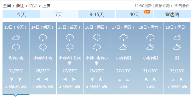 高温来袭 上虞要出梅了吗 超长 三伏天 本周真来了 腾讯新闻