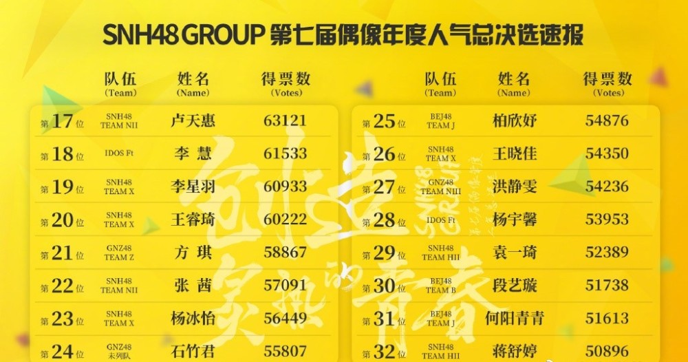 snh48总决选2020排名戴排名_SNH48年度总决选排名名单,孙芮排名第一