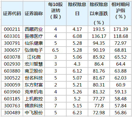 332股除权除息以来股价出现上涨 除权除息 股价 数据宝