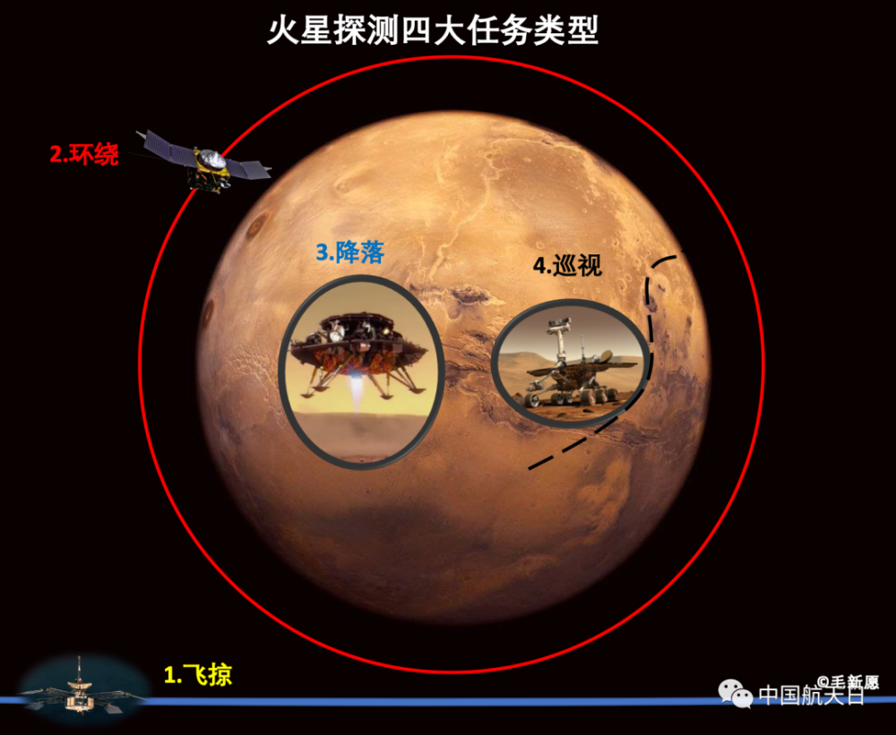 火星|飞掠、环绕、降落、巡视，一次性把目前火星探测的四大类型任务说清楚