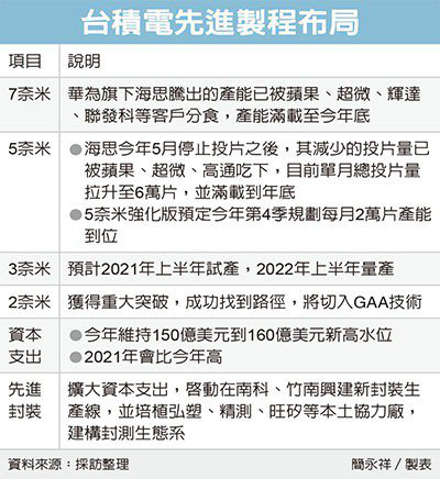 台积电|2nm研发取得重大突破！台积电迈向GAA为什么比三星晚？