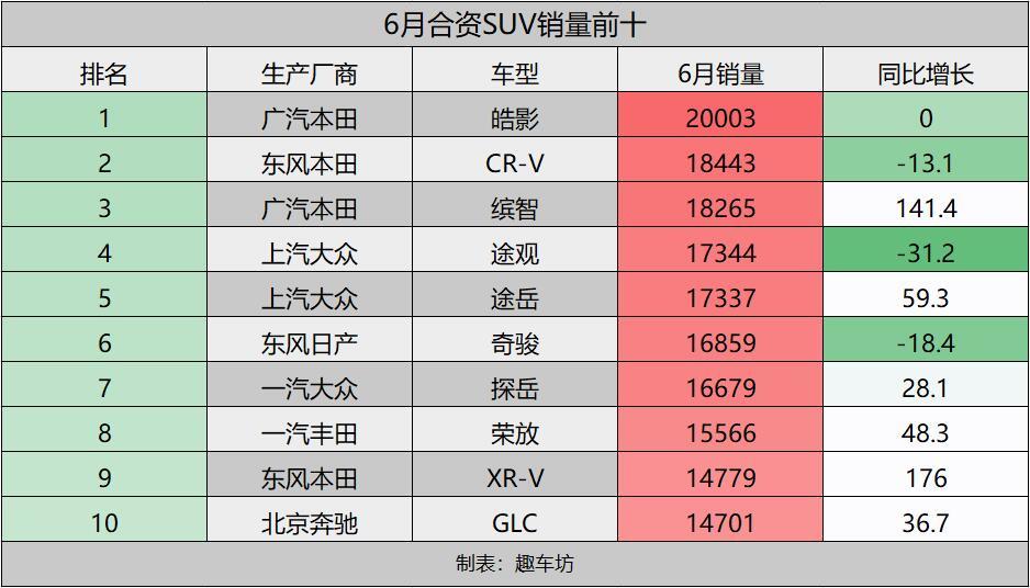 6月合资SUV成绩出炉，皓影是销冠，网友：等不及中保研成绩了