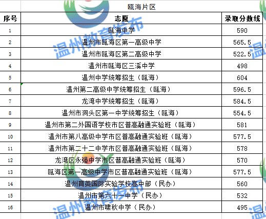 温州高考2020分数616排名_浙江省温州市“雄霸一方”的三大高中,2020年高考