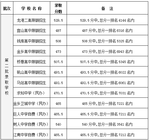 2020年蒼南中學靈溪中學靈溪二高等錄取分數線公佈