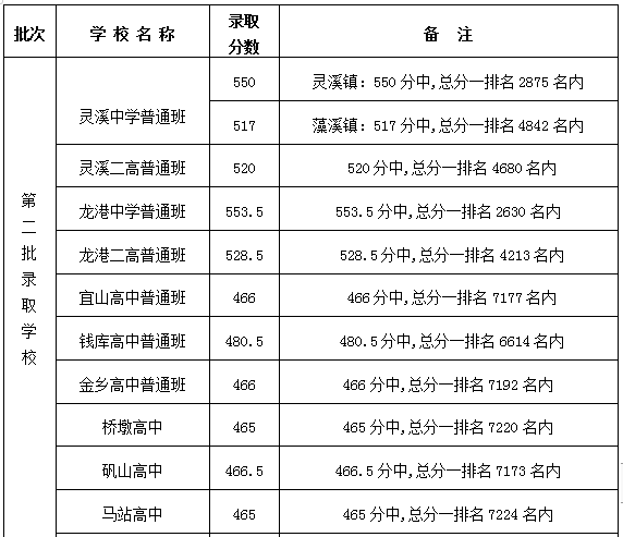 錄取分數線|蒼南縣|龍港市|蒼南中學|靈溪