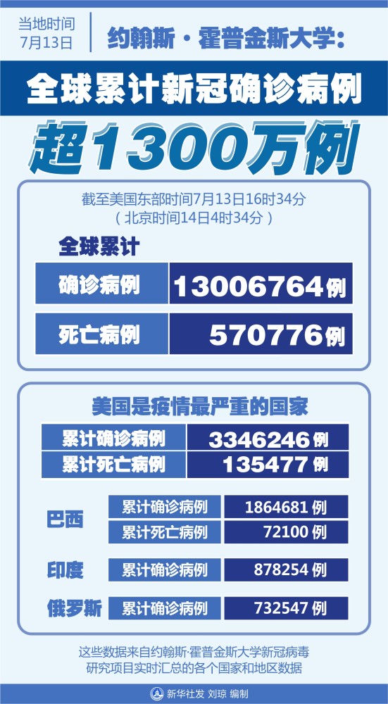 国际疫情约翰斯霍普金斯大学全球累计新冠确诊病例超1300万例