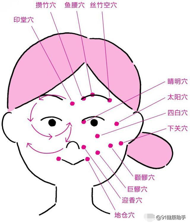 平日经常按摩脸部这些穴位,能防止面部水肿提拉眼部?