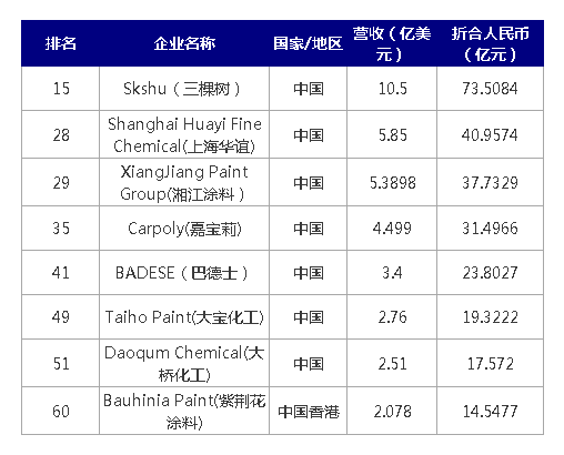 油漆排行榜2020_2021全球81大油漆和涂料企业排行榜,8家中国企业上榜