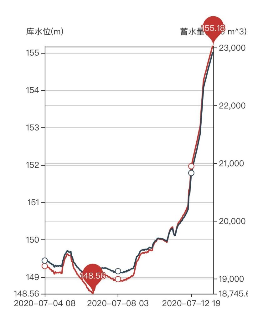 水位|三峡水位急升，是不安全了吗？恰恰相反，这是在保下游的安全