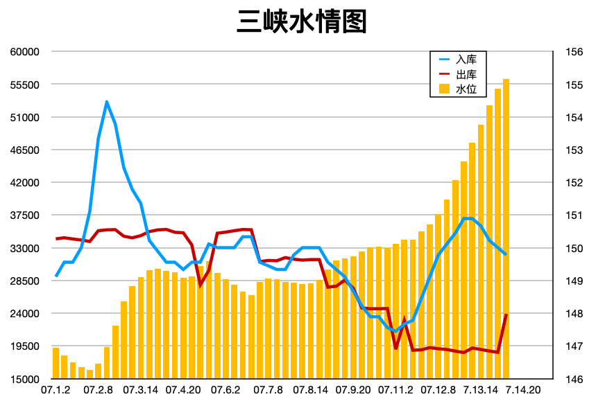水位|三峡水位急升，是不安全了吗？恰恰相反，这是在保下游的安全