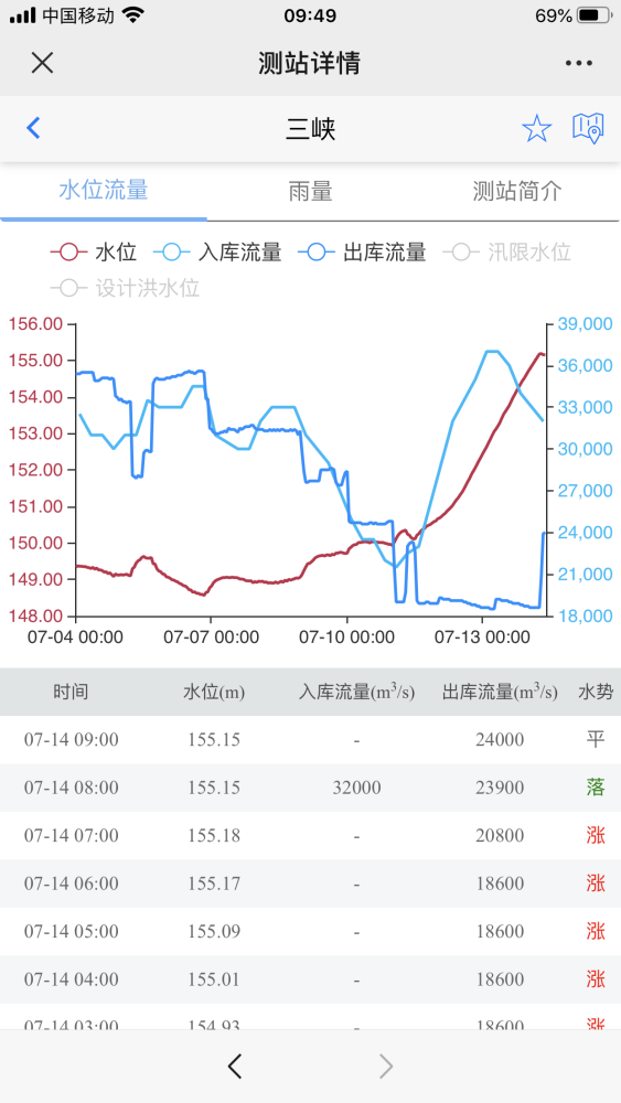 水位|三峡水位急升，是不安全了吗？恰恰相反，这是在保下游的安全