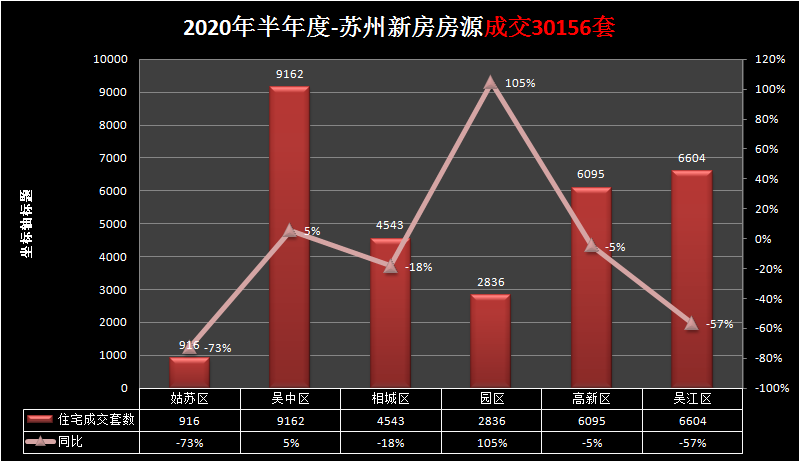 吴中区GDP2020_苏州吴中高新区2020年完成GDP147.4亿元同比增长3%(2)