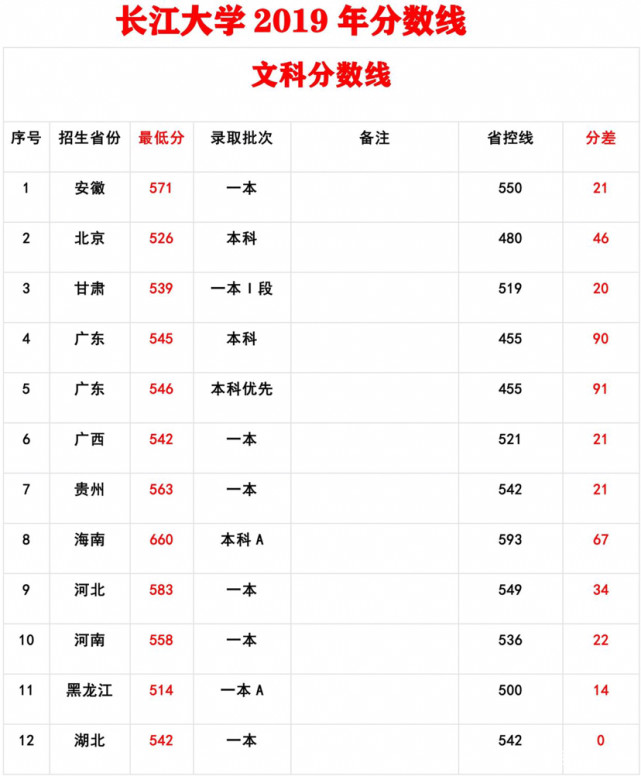 中國長江大學全國各省市錄取分數線