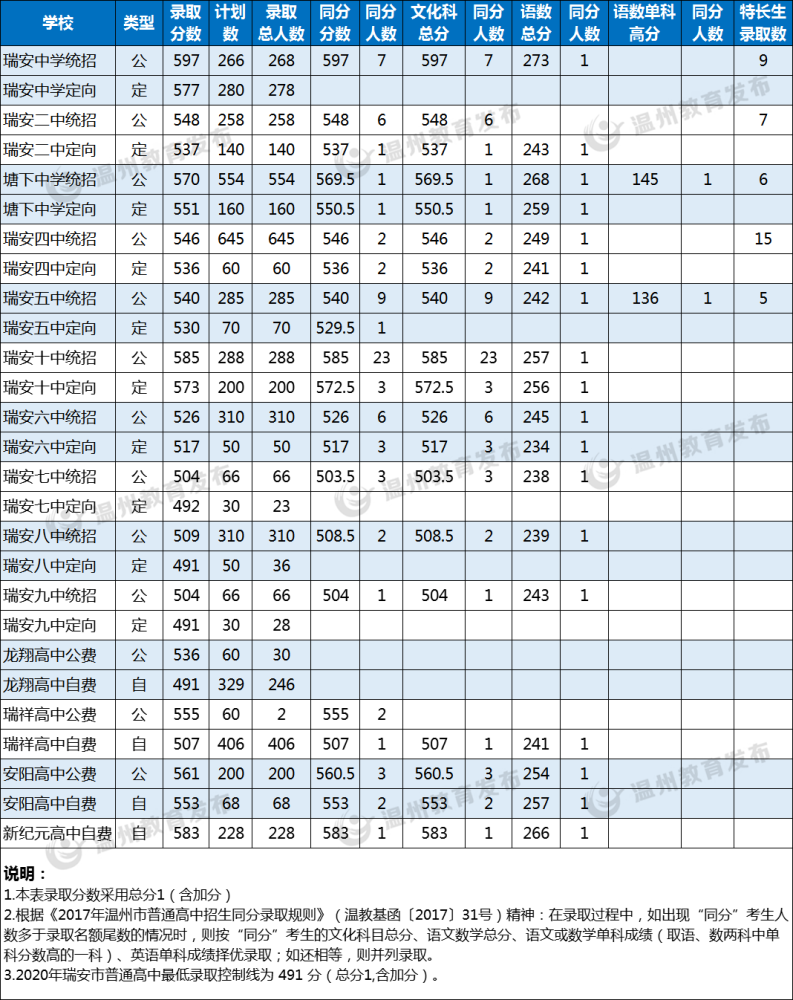 2020温州高考排名_浙江省温州市“雄霸一方”的三大高中,2020年高考成绩