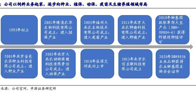 大北农 被低估的一只农业消费股 转基因技术 大北农 生猪 玉米 大豆