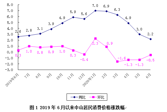 上半年中山CPI同比上涨5.0％，涨幅稍有回落