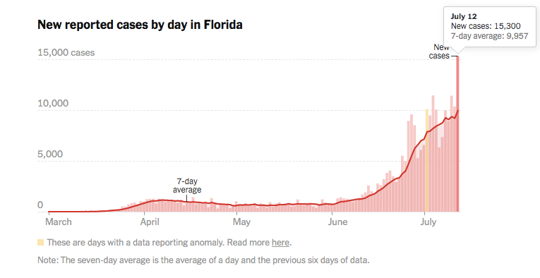 佛罗里达州|美国每天新冠确诊6万，佛州“跻身”全球第四，这个锅竟然要他背？