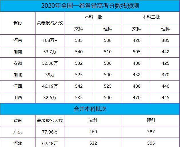 2024江苏高考满分多少分_江苏今年高考预测录取线_2024年江苏高考分数线预测