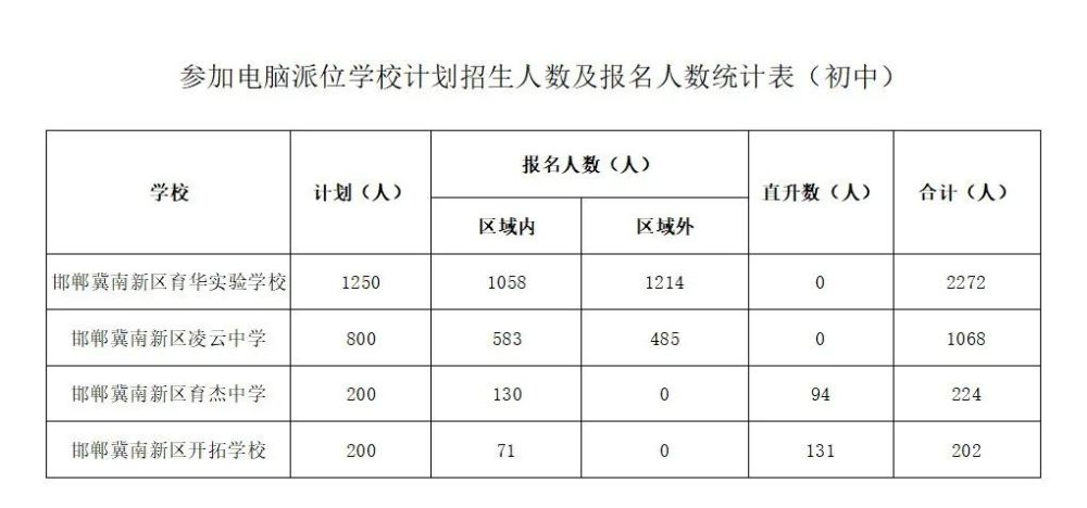 邯郸市公立初中排名_摇号名单公布!邯郸四所市直民办初中招生