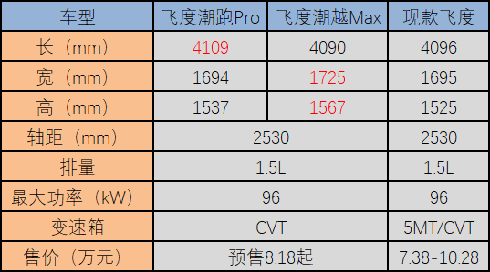 预售818万元起第四代本田飞度的三个惊喜和两点遗憾