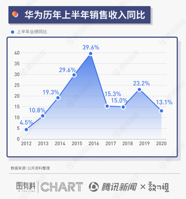 华为公布2020半年报:不仅"活了下来",销售收入还破了4500亿