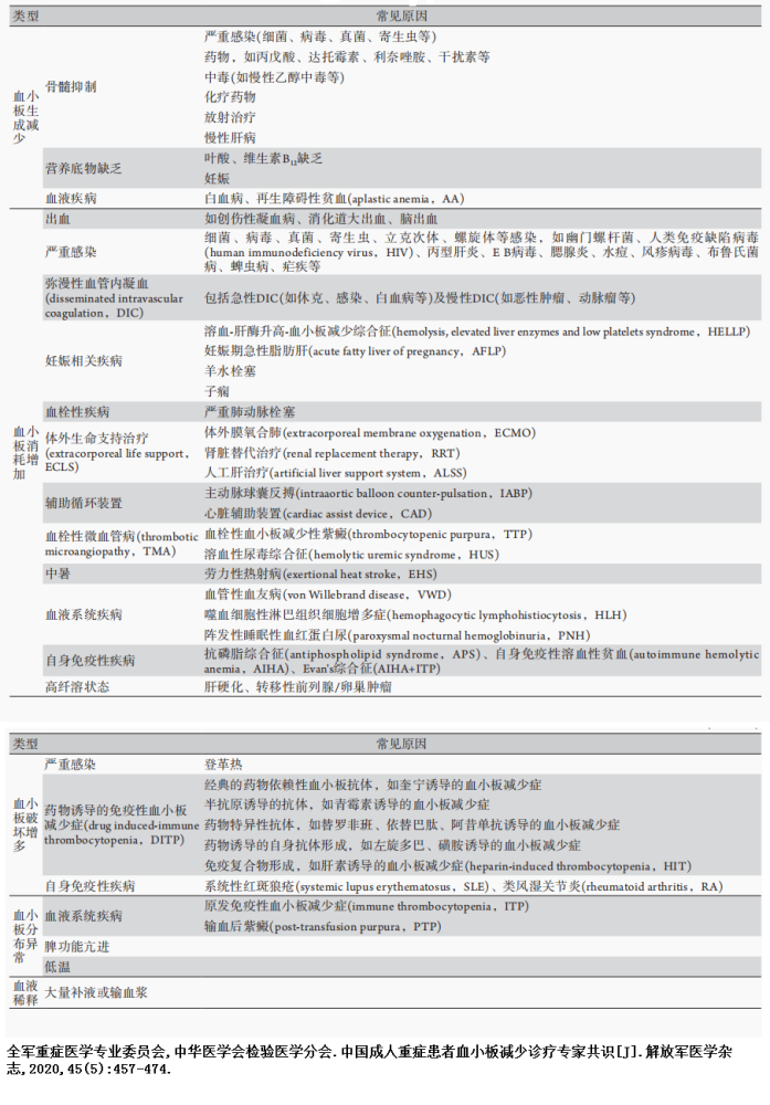 血小板|什么时候输血小板？等了20年的专家共识，终于等到了！